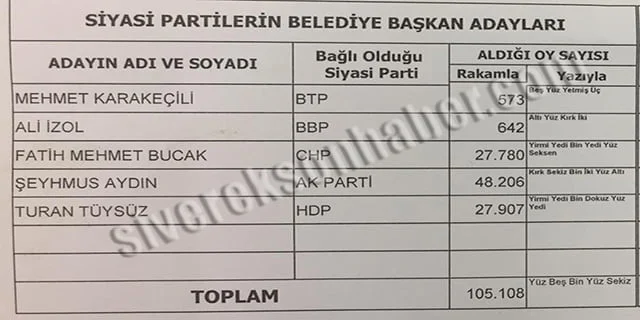 Resmi olmayan seçim sonuçları