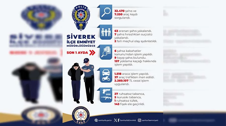 Siverek’te bir aylık asayiş bilançosu açıklandı